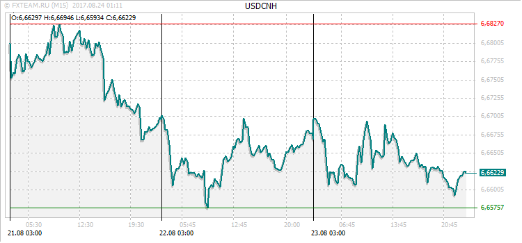 График валютной пары USDCNH на 23 августа 2017