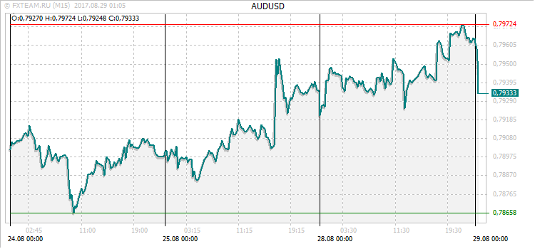 График валютной пары AUDUSD на 28 августа 2017