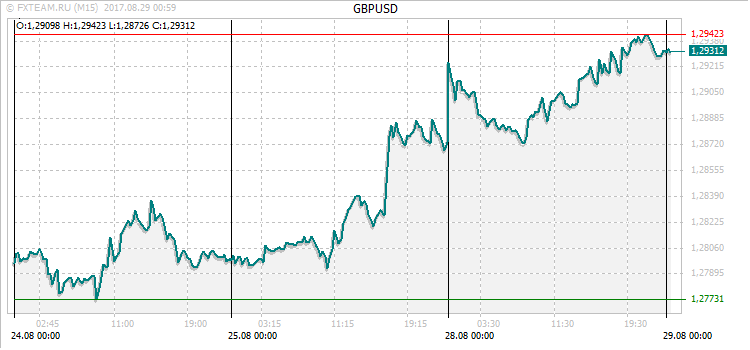 График валютной пары GBPUSD на 28 августа 2017