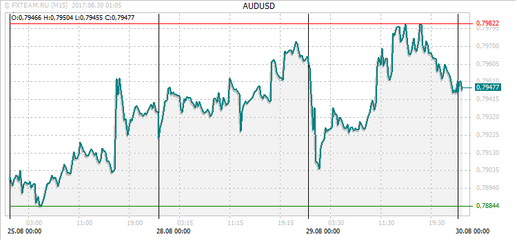 График валютной пары AUDUSD на 29 августа 2017