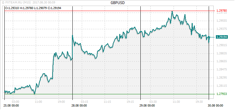 График валютной пары GBPUSD на 29 августа 2017