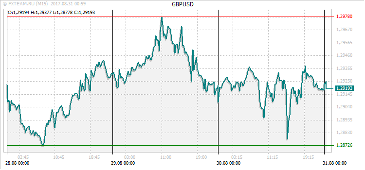 График валютной пары GBPUSD на 30 августа 2017