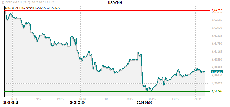 График валютной пары USDCNH на 30 августа 2017